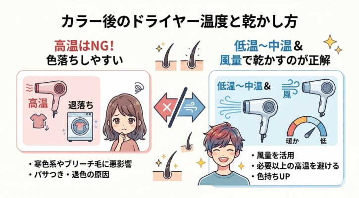 カラー後の髪を長持ちさせるドライヤーのコツを解説した図解。左側は「高温はNG」として、熱による色落ち（退色）やパサつきのリスクを説明。右側は「低温〜中温＆風量で乾かすのが正解」として、風量を活用し必要以上の高温を避けることで色持ちがアップすることを推奨しています。寒色系やブリーチ毛の方は特に温度管理が重要であることをイラストでまとめています。