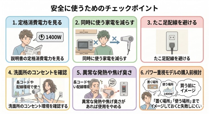 家電を安全に使うための6つのチェックポイントをまとめた図解。1.定格消費電力の確認、2.同時使用の制限、3.たこ足配線の回避、4.洗面所のコンセント環境確認、5.発熱や焦げ臭さへの注意、6.購入前の設置・使用場所のイメージという各項目を、人物や家電のイラスト、アイコンを用いて分かりやすく解説しています。