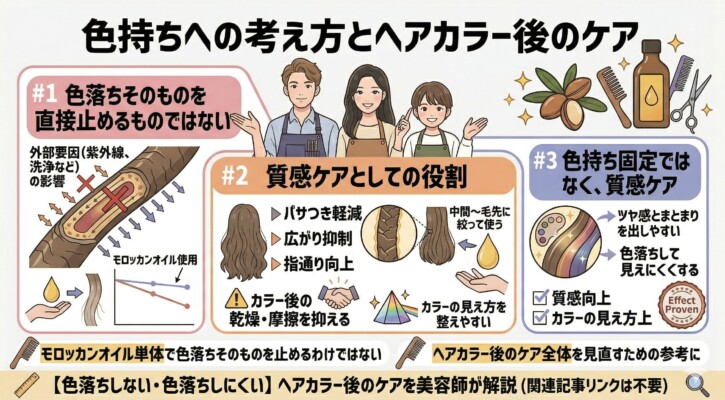 ヘアカラー後の色持ちとケアの考え方を解説した図解。モロッカンオイル単体で色落ちを直接止めるわけではないという前提のもと、乾燥や摩擦を抑える「質感ケア」としての役割を強調しています。パサつき軽減やツヤ出しによってカラーの見え方を整え、結果的に色落ちを感じにくくさせる効果について、美容師のイラストと共に詳しく説明しています。