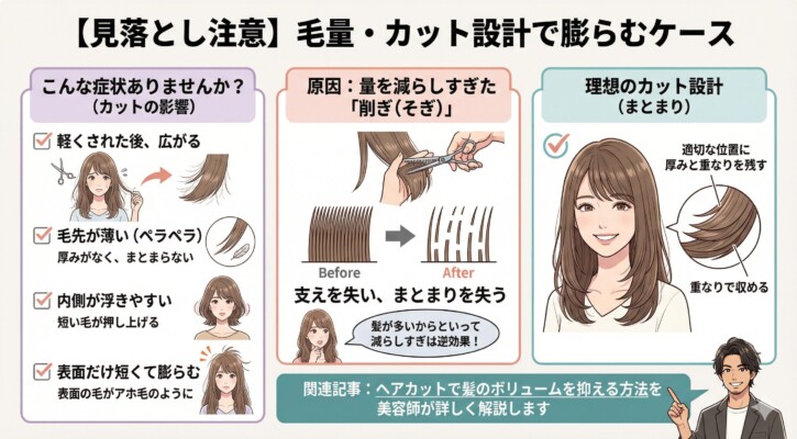 「毛量・カット設計で膨らむケース」の注意点をまとめた図解。量を減らしすぎた「削ぎ」が原因で髪の支えを失い、広がりが悪化するメカニズムを解説しています。毛先が薄い、内側が浮きやすいといった失敗例のチェックリストと、適切な位置に厚みを残して「重なり」で収める理想のカット設計をイラストで比較した構成です。