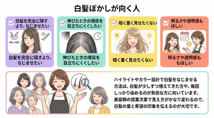 白髪ぼかしが向いている人の特徴を4つのパネルで解説した図解。「完全に隠すよりなじませたい」「伸びたときの境目を目立たなくしたい」「暗く重く見せたくない」「明るさや透明感がほしい」といったニーズをイラストで紹介しています。下部では美容師が、ハイライト等で白髪をなじませる方法は、しっかり染めるのが負担な方に適していると補足しています。