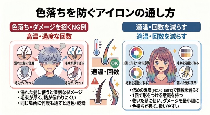ヘアカラーの色落ちを防ぐアイロンの使い方の比較図解。濡れた髪への使用や過度な回数のアイロンがけをダメージと退色のNG例として提示。対して、140〜150℃の適温で、適量ずつ毛束を取り一回で形をつける理想的な方法を推奨しています。乾いた髪に短時間で通すことで色持ちと質感をキープするコツを男女のイラストで解説しています。