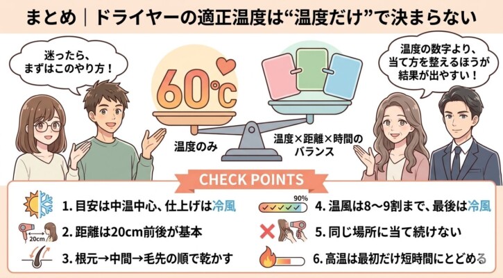 ドライヤーの適正温度と使い方のまとめ図解。天秤のイラストで「温度のみ」よりも「温度×距離×時間のバランス」が重要であることを示し、6つのチェックポイント（中温中心・冷風仕上げ、距離20cm、根元から乾かす、温風8〜9割、一点集中回避、高温は短時間）を男女のイラストと共に分かりやすく解説しています。