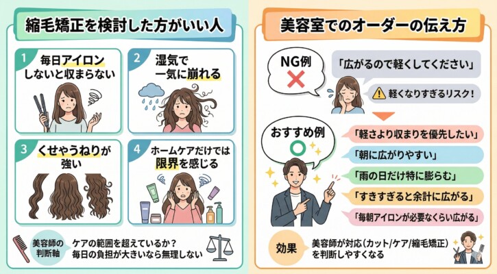 「縮毛矯正を検討した方がいい人」と「美容室でのオーダーの伝え方」を解説した図解。左側では、毎日アイロンが必須、湿気で一気に崩れる、くせやうねりが強い、ホームケアに限界を感じる、という4つの判断基準を紹介。右側では、失敗を防ぐために「軽くして」ではなく「収まりを優先したい」と伝える具体的なおすすめの言い換え例をまとめています。