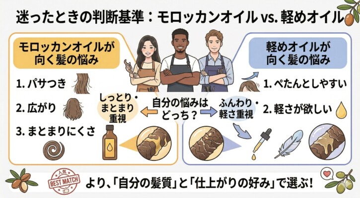 モロッカンオイルと軽めオイルの判断基準を比較した図解。パサつきや広がりを抑えたい「しっとり・まとまり重視」の人にはモロッカンオイル、ペたんとしやすく「ふんわり・軽さ重視」の人には軽めオイルを推奨しています。美容師のイラストと共に、自分の髪質と仕上がりの好みに合わせた選び方の重要性を説明しています。