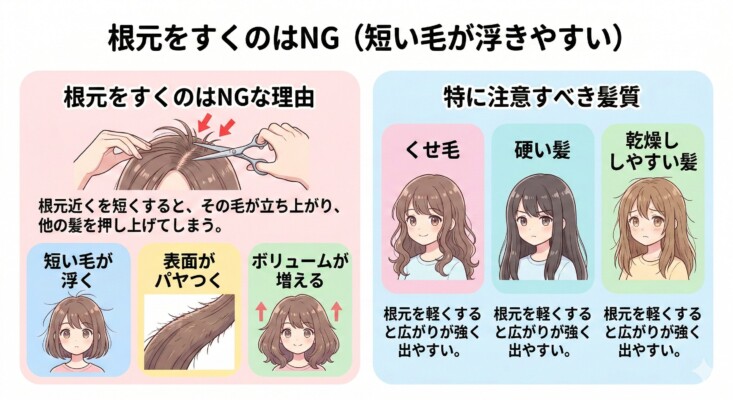 「根元をすくのはNG」という注意喚起の図解。左側で、根元付近を短くすると短い毛が立ち上がり他の髪を押し上げる仕組みを解説し、短い毛の浮きやパヤつき、ボリューム増加の弊害を提示。右側では「くせ毛」「硬い髪」「乾燥しやすい髪」を特に注意すべき髪質として挙げ、根元を軽くするリスクを説明しています。