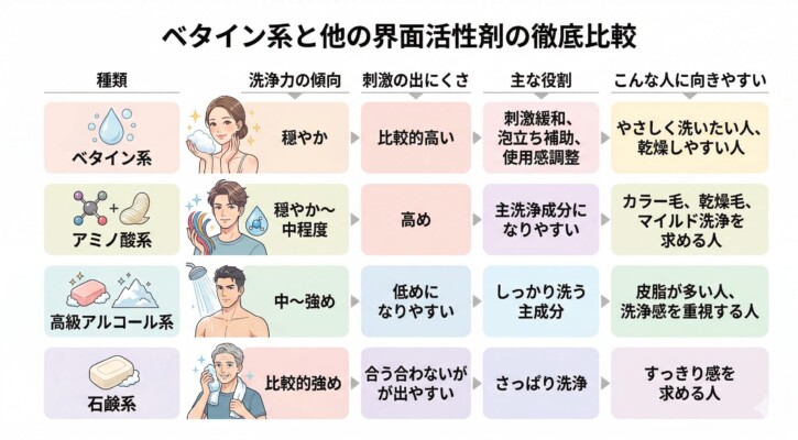 ベタイン系、アミノ酸系、高級アルコール系、石鹸系の4種類の界面活性剤を徹底比較した一覧表。洗浄力の傾向、刺激の出にくさ、主な役割、おすすめの人を軸に比較しています。ベタイン系は洗浄力が穏やかで刺激緩和や使用感調整の役割を持ち、乾燥しやすい人に適しているなど、成分ごとの違いを図解しています。