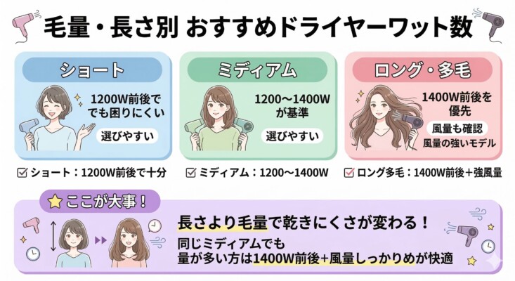 毛量・長さ別のおすすめドライヤーワット数を解説した図解。ショートは1200W前後、ミディアムは1200〜1400W、ロング・多毛は1400W前後と強風量を推奨。また「長さより毛量で乾きにくさが変わる」という重要ポイントを挙げ、同じミディアムでも毛量が多い人は1400W前後が快適であることを女性のイラストと共に説明する画像。