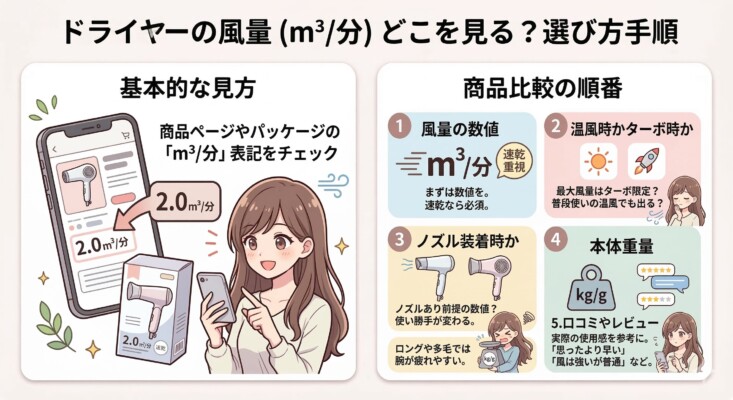 ドライヤーの風量（立方メートル毎分）の確認方法と商品比較の手順を解説した図解。スマホの商品ページやパッケージでの数値チェック方法に加え、比較ポイントとして「温風・ターボ時の違い」「ノズル装着の有無」「本体重量」「口コミ評価」の4項目を紹介。効率的な選び方を女性のイラストと共にまとめた画像。