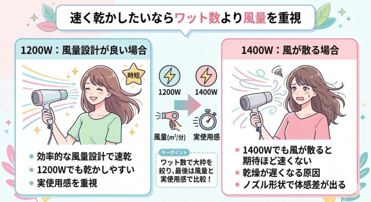 速く乾かしたいならワット数より風量を重視すべき理由を解説した比較図解。1200Wでも風量設計が良い場合は効率的に速乾できる一方、1400Wでも風が散る場合は期待ほど速く乾かないケースを紹介。ワット数で大枠を絞り、最終的には風量と実使用感、ノズル形状で比較することが重要だと説く女性イラスト入りの画像。