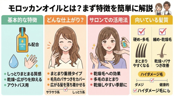 モロッカンオイルの特徴を解説した図解。基本的な特徴として「しっとりまとまる」「乾燥・広がり抑制」を挙げ、仕上がりは「しっとり系」であることを示しています。サロンでの活用法や、硬め・多毛・乾燥毛などの向いている髪質、ハイダメージ毛への対応を、女性のイラストとチェックリストで分かりやすくまとめています。