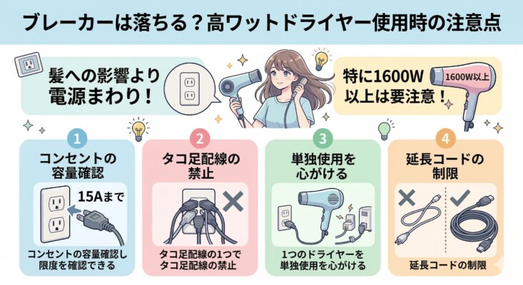 高ワットドライヤー使用時の電源周りの注意点を解説した図解。特に1600W以上の製品ではブレーカー落ちに注意が必要とし、「コンセントの容量確認（15Aまで）」「タコ足配線の禁止」「単独使用の推奨」「延長コードの使用制限」の4つの対策をイラストで紹介。髪への影響だけでなく安全な電気使用のポイントをまとめた画像。