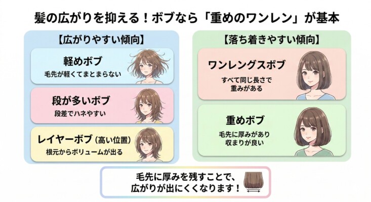 「髪の広がりを抑える！ボブなら『重めのワンレン』が基本」と題した比較図解。左側に【広がりやすい傾向】として、毛先が軽い「軽めボブ」、ハネやすい「段が多いボブ」、根元から膨らむ「レイヤーボブ（高い位置）」の失敗例を提示。右側に【落ち着きやすい傾向】として、重みがある「ワンレングスボブ」と収まりが良い「重めボブ」をイラストで紹介し、毛先に厚みを残す重要性を説明しています。