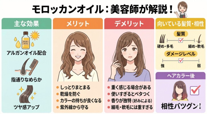 美容師によるモロッカンオイルの解説図解。主な効果としてアルガンオイル配合、指通り向上、ツヤ感を挙げ、メリットに保湿やUVカット、デメリットに重さやベタつきを説明。髪質・ダメージ・カラー後の相性チャートでは、硬い・多い髪やダメージ毛に最適で、ヘアカラー後との相性が抜群であることを女性のイラストと共に紹介しています。