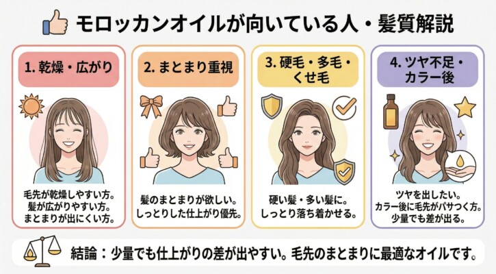 モロッカンオイルが向いている人を4つのポイントで解説した図解。1.乾燥・広がり（毛先が乾燥し広がりやすい方）、2.まとまり重視（しっとりした仕上がり優先）、3.硬毛・多毛・くせ毛（硬い髪を落ち着かせる）、4.ツヤ不足・カラー後（カラー後のパサつき改善）を女性のイラストと共に紹介。少量でも仕上がりに差が出る、毛先のまとまりに最適なオイルであることを説明しています。