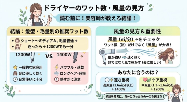 美容師が教えるドライヤーのワット数と風量の見方の図解。髪型や毛量別の推奨ワット数として、ショートからミディアムなら1200W、ロングや速乾重視なら1400Wを提案。熱だけでなく風量（立方メートル毎分）をチェックし、1.6以上の高風量か1.3〜1.6の中風量かをライフスタイルに合わせて選ぶポイントを解説する画像。