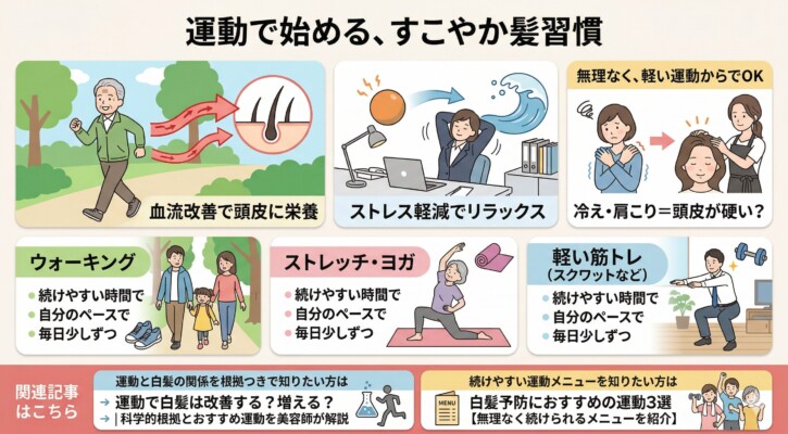 「運動で始める、すこやか髪習慣」と題した白髪予防の図解。上段ではウォーキングによる血流改善が頭皮に栄養を届ける仕組み、デスクでのリラックスによるストレス軽減、冷え・肩こりと頭皮の硬さの関係を解説しています。下段ではウォーキング、ストレッチ・ヨガ、スクワットなどの軽い筋トレを、無理なく自分のペースで毎日少しずつ続けるためのポイントとして紹介しています。
