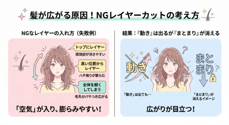 「髪が広がる原因！NGレイヤーカットの考え方」を解説した図解。左側に失敗例として、トップにレイヤーを入れる（頭頂部が浮く）、高い位置から入れる（ハチ周りが膨らむ）、全体を軽くする（毛先がパサつく）の3点を提示。右側には、動きは出てもまとまりが消え、髪の間に空気が入り膨らみが目立つ様子を比較イラストで説明しています。