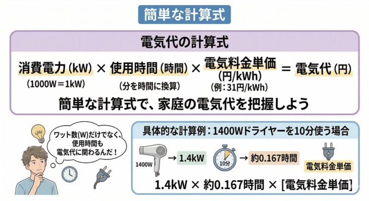 電気代の計算式を解説する図解。「消費電力(kW) × 使用時間(時間) × 電気料金単価(円/kWh) = 電気代(円)」という公式に加え、1000Wを1kWに換算する補足があります。下部では1400Wのドライヤーを10分使用する場合の具体例として、1.4kW × 約0.167時間という数値変換のステップを分かりやすく示しています。