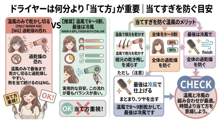 ドライヤーの正しい「当て方」と「当てすぎ防止」を解説した図解。温風のみで乾かし切るNG例（過乾燥の恐れ）と、温風で8〜9割乾かしてから冷風で仕上げる推奨例を比較しています。根元の乾き残しを減らしつつ全体の過乾燥を防ぎ、最後に冷風でツヤを出す手順が、時間よりも重要であるとイラストで具体的に示されています。