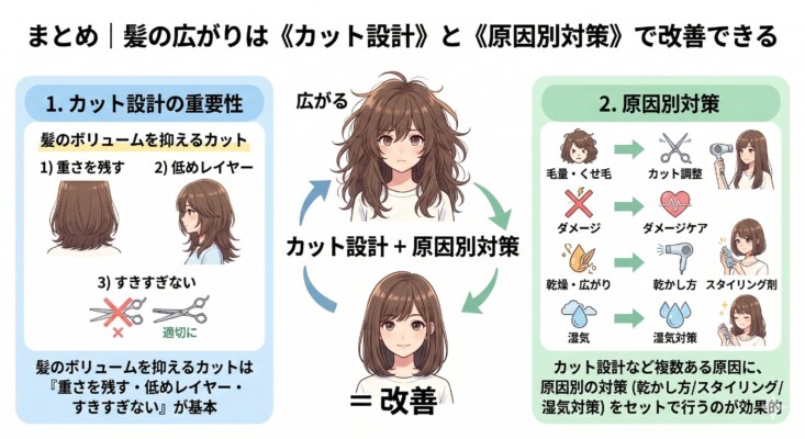 「まとめ｜髪の広がりは《カット設計》と《原因別対策》で改善できる」というタイトルの図解。左側にカット設計の重要性として「重さを残す」「低めレイヤー」「すきすぎない」を提示。右側に原因別対策として、毛量・くせ毛、ダメージ、乾燥、湿気への具体的なケア方法を一覧化し、中央でビフォーアフターの比較を示しています。