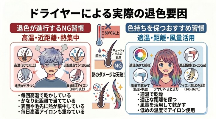 ドライヤーによる髪の退色要因を比較した図解。80℃以上の高温や10cm未満の近距離で乾かす「NG習慣」が、キューティクルの乱れや色の流出を招く様子を解説。対して、60℃前後の適温と15〜20cmの距離を保ち、風量を活用して乾かす「おすすめ習慣」を推奨し、色持ちとツヤを両立するコツを男女のイラストで示しています。