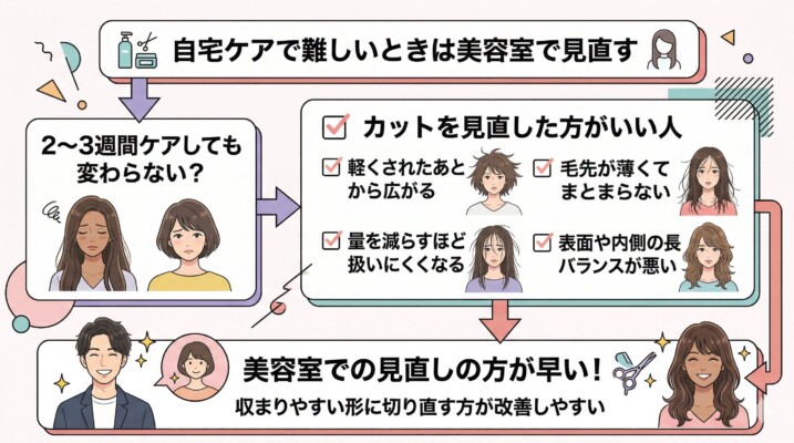 「自宅ケアで難しいときは美容室で見直す」という判断基準を解説した図解。2〜3週間セルフケアを続けても改善しない場合や、カットが原因で広がっているケースを挙げています。毛先が薄い、量を減らすほど扱いにくい、長さのバランスが悪い等のチェックリストを提示し、収まりやすい形に切り直す根本解決を提案する構成です。