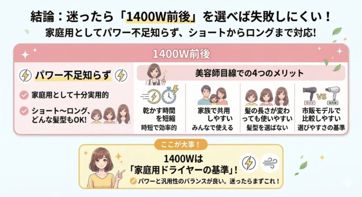 ドライヤー選びの結論として「1400W前後」を推奨する図解。ショートからロングまで対応しパワー不足がないことや、乾燥時間の短縮、家族での共用しやすさ、髪型を選ばない汎用性など美容師目線の4つのメリットを紹介。1400Wを家庭用ドライヤーの基準とし、パワーと汎用性のバランスが良いことを解説する画像。