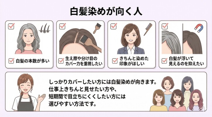 白髪染めが向いている人の特徴を4つのチェックリストで解説した図解。白髪の本数が多い、生え際や分け目のカバー力を重視したい、仕事などできちんと染めた印象がほしい、白髪が浮いて見えるのを抑えたいといったニーズをイラストで示しています。下部では美容師が、しっかりカバーしたい方や短期間で目立たなくしたい方に最適な方法であることを補足しています。