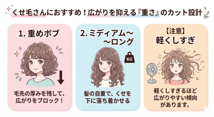 「くせ毛さんにおすすめ！広がりを抑える『重さ』のカット設計」を解説した図解。1.重めボブ（毛先の厚みで広がりをブロック）、2.ミディアム〜ロング（髪の自重でくせを落ち着かせる）という推奨スタイルと、注意点として「軽くしすぎると広がりやすい」というNG例を、比較イラストで分かりやすく示しています。