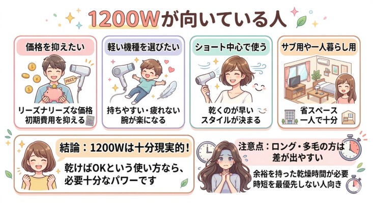 1200Wのドライヤーが向いている人を解説した図解。「価格を抑えたい」「軽い機種を選びたい」「ショート中心で使う」「サブ用や一人暮らし用」の4つのメリットをイラストで紹介。1200Wは十分実用的であるという結論と、ロングヘアや多毛の方は乾燥時間に差が出やすいという注意点をまとめた画像。