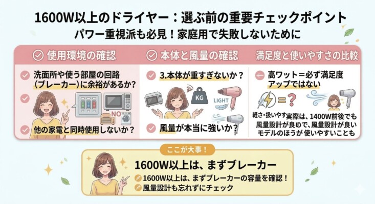 1600W以上の高出力ドライヤーを選ぶ際の注意点をまとめた図解。ブレーカーの契約容量や他家電との同時使用などの「使用環境」、本体の重さや実際の風量といった「機能面」のチェックポイントを解説。「高ワット＝必ず満足」とは限らず、1400W前後でも風量設計が良いモデルの方が使いやすいケースがあることを示す画像。