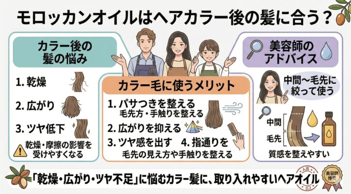 ヘアカラー後の髪へのモロッカンオイルの効果を解説した図解。カラー後の乾燥、広がり、ツヤ低下といった悩みに対し、パサつきを整え指通りを良くするメリットを紹介しています。美容師のアドバイスとして、中間から毛先に絞って使うことで質感を整えやすくなるポイントを、イラストを交えて分かりやすく説明しています。