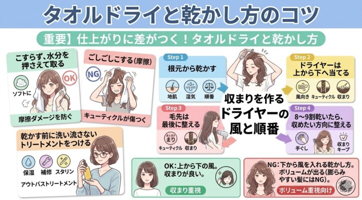「タオルドライと乾かし方のコツ」を解説した図解。摩擦を防ぐ正しいタオルドライの方法や、ドライヤーの風を上から下へ当てる4ステップの乾燥手順をイラストで紹介しています。根元から乾かし最後に毛先を整える順番や、アウトバストリートメントの使用など、髪の収まりを良くして膨らみを抑えるための具体的なテクニックをまとめた画像です。