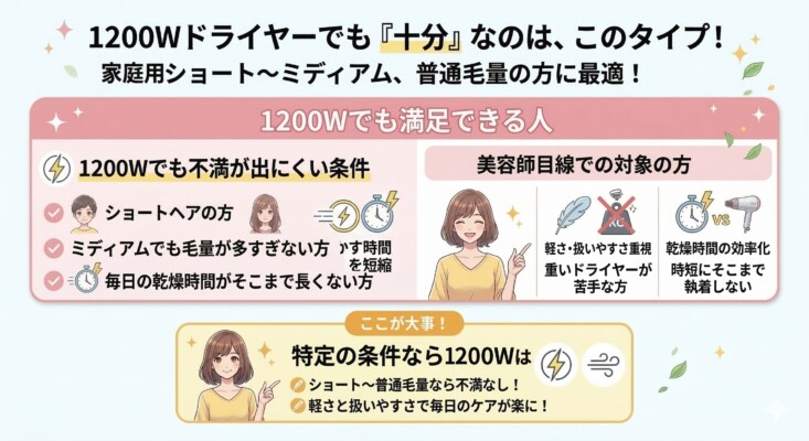1200Wのドライヤーでも満足できる人の条件を解説した図解。ショートヘア、毛量が多すぎないミディアムヘア、乾燥時間が長くない方に最適であることを紹介。美容師目線で、本体の軽さや扱いやすさを重視する方や、時短にそこまで執着しない方におすすめとする内容を、笑顔の女性イラストと共にまとめた画像。