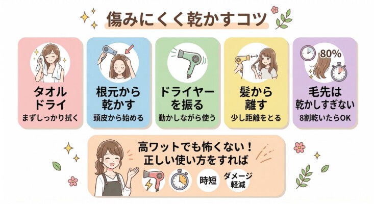 髪を傷めにくく乾かす5つのコツを解説した図解。「タオルドライをしっかり行う」「根元から乾かす」「ドライヤーを振って動かす」「髪から距離をとる」「毛先は8割で止める」のポイントをイラストで紹介。高ワットのドライヤーでも、正しい使い方をすれば時短とダメージ軽減を両立できることを伝える画像。