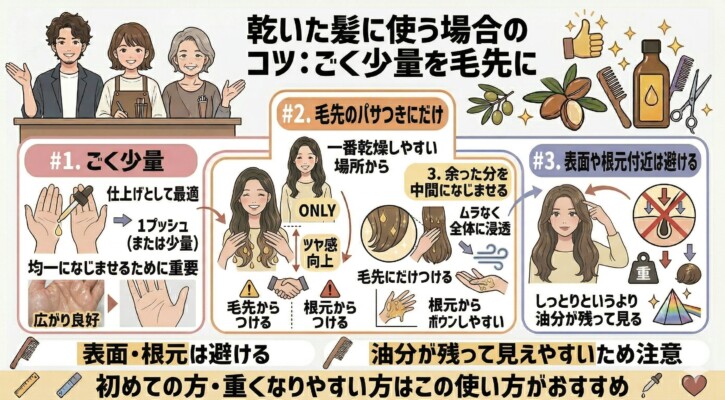 乾いた髪にモロッカンオイルを使う際のコツを3ステップで解説した図解。1.ごく少量（1プッシュ以下）を手のひらで均一に広げる、2.一番乾燥しやすい毛先のパサつきにだけつける、3.表面や根元付近は避け、油分が残りすぎないよう注意するといった手順をイラストで紹介。初めて使う方や髪が重くなりやすい方に最適な、仕上がりを安定させる付け方を説明しています。