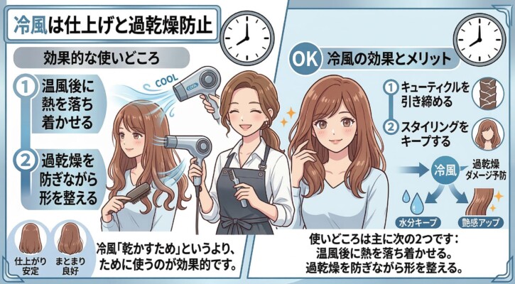 ドライヤーの冷風の効果的な使い道とメリットを解説した図解。温風後に冷風を当てることで「熱を落ち着かせる」「過乾燥を防ぎながら形を整える」という2つの使いどころを説明。キューティクルを引き締め、スタイリングをキープし、艶感アップや水分保持につながるメリットを、笑顔の女性と美容師のイラストで示しています。