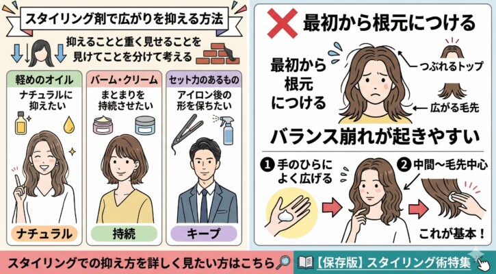 「スタイリング剤で広がりを抑える方法」の図解。左側ではオイル、バーム・クリーム、セット力のある剤の使い分けを目的別に解説。右側では「最初から根元につける」というNG例と、トップがつぶれ毛先が広がる失敗パターンを紹介。正しい基本として、手のひらによく広げてから「中間から毛先中心」につける手順をイラストで示しています。