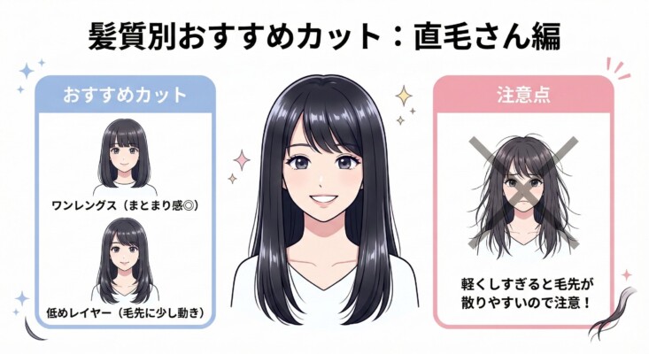 「髪質別おすすめカット：直毛さん編」の解説図解。中央に艶のあるロングヘアの女性。左側の「おすすめカット」では、まとまり感のあるワンレングスと、毛先に動きが出る低めレイヤーを紹介。右側の「注意点」では、軽くしすぎると毛先が散りやすくなるNG例をイラストで示し、直毛の質感を活かすカット選びを説明しています。