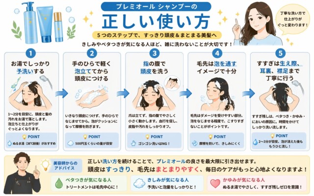 ラサーナ プレミオール シャンプーの正しい使い方を5つのステップで解説する図解。1.お湯で1〜2分の予洗い、2.手のひらで泡立ててからつける、3.指の腹で頭皮を洗う、4.毛先は泡を通すのみ、5.生え際や襟足まで丁寧にすすぐ、という手順を紹介。美容師のアドバイスとして、丁寧な洗髪が頭皮のすっきり感と毛先のまとまりを最大化させると説明しています。