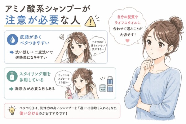 アミノ酸系シャンプーを使用する際に注意が必要な人を解説する図解。右側には考え込む表情の女性が描かれています。左側では、皮脂が多くベタつきやすい人や、スタイリング剤を多用する人は洗浄力が不足する場合があると説明。解決策として、週に1〜2回洗浄力の高いシャンプーを取り入れる「使い分け」を推奨する内容が記載されています。
