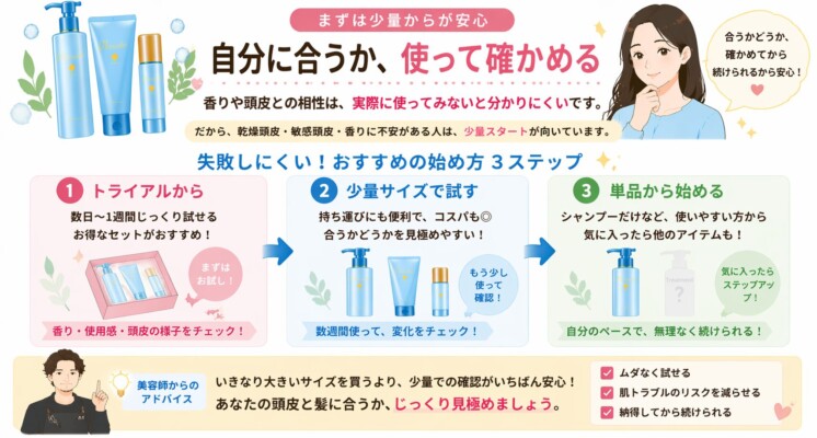 ラサーナ プレミオールの失敗しにくい始め方を解説した図解。1.トライアルセットで数日〜1週間試す、2.少量サイズで数週間使って変化を見る、3.シャンプーなどの単品から自分のペースで始めるといった3つのステップを提案しています。いきなり大きいサイズを買うよりも、少量で香りや頭皮との相性をじっくり見極めることが安心であると美容師がアドバイスしています。