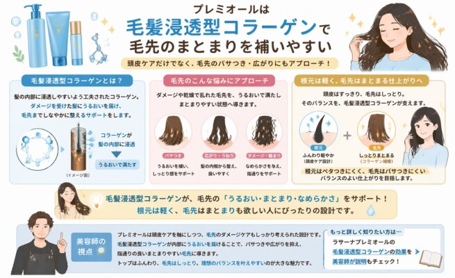 ラサーナ プレミオールに配合された「毛髪浸透型コラーゲン」の解説図。コラーゲンが髪の内部まで浸透し、ダメージや乾燥によるパサつき、広がり、うねりにアプローチする仕組みを説明しています。頭皮ケアで根元をふんわり軽く保ちつつ、コラーゲン補修で毛先をしっとりまとめる、理想的なバランス設計であることを紹介しています。