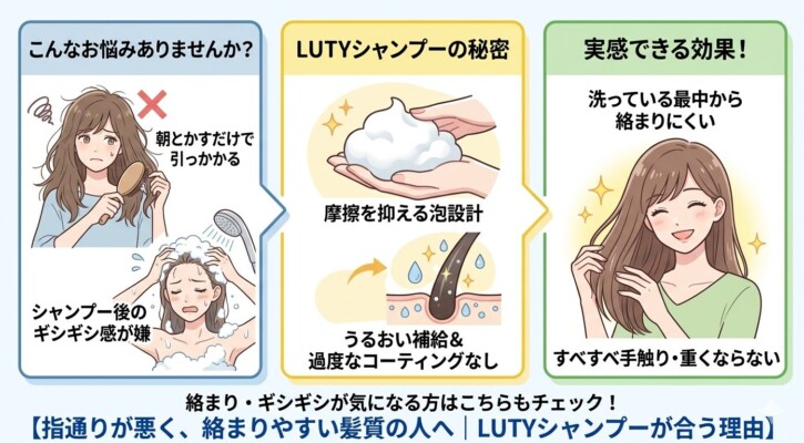 髪の絡まりやシャンプー後のきしみに悩む女性が、LUTYシャンプーの摩擦を抑える泡設計とうるおい補給機能により、洗っている最中から絡まりにくく、すべすべで重くならない指通りを実感するまでの流れを解説した3ステップの比較図解。