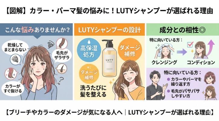 カラーやパーマ髪の悩みにLUTYシャンプーが選ばれる理由を解説した図解。「乾燥してまとまらない」「毛先のザラつき」「カラーの退色」といった悩みに、高保湿処方とダメージ補修設計で洗うたびに髪を整える効果を提示。クレンジングからコンディション維持への流れや、カラーを繰り返す人、毛先がパサつきやすい人に特に向いていることをイラストで紹介しています。