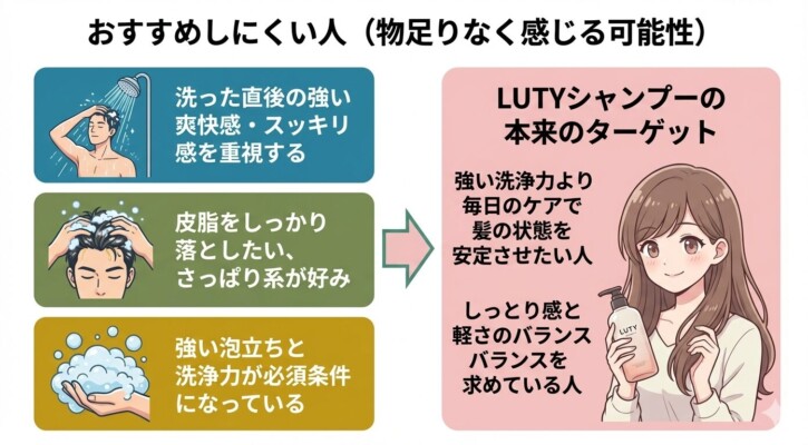 LUTYシャンプーの「おすすめしにくい人」と「本来のターゲット」を比較した図解。左側では強い爽快感や皮脂洗浄、強力な泡立ちを求める人には物足りない可能性があることを示し、右側では毎日のお手入れで髪を安定させたい人や、しっとり感と軽さのバランスを求める人に最適であることを女性のイラストと共に解説しています。