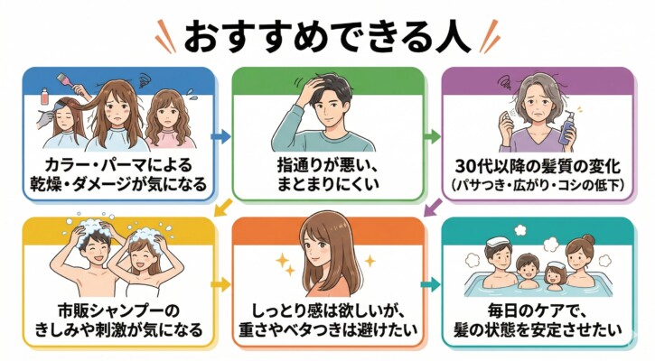 シャンプーを「おすすめできる人」の特徴を6つのパネルで紹介した図解。カラー・パーマによるダメージ、指通りの悪さ、30代以降の髪質変化（パサつき・広がり）、市販品のきしみや刺激が気になる人、しっとり感と軽さを両立したい人、家族での毎日のケアで髪を安定させたい人など、具体的な悩みとイラストを交えて解説しています。