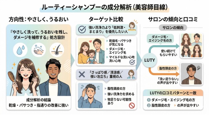 美容師目線によるルーティーシャンプーの成分解析図解。「やさしく洗い、うるおいを残し、ダメージを補修する」という処方設計を解説。乾燥毛やエイジング毛に悩む人には「低刺激・まとまり」が好評価される一方、さっぱり感や強い洗浄力を求める脂性頭皮の人には「洗い足りない」と感じる可能性があるという、ターゲット別の相性と口コミの傾向を論理的にまとめています。