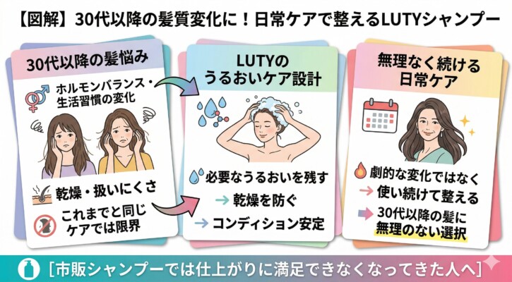 ルーティー（LUTY）シャンプーの正しい使い方を4ステップで解説した図解。1.予洗いで汚れを落とす、2.しっかり泡立てて地肌を洗う、3.2〜3分置いて「泡パック」で成分を浸透させる、4.ヌルつきがなくなるまで丁寧にすすぐ、という手順をイラストで紹介。泡パックにより補修・保湿成分が髪に馴染み、トリートメントなしでもしっとり仕上がるポイントを説明しています。